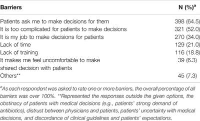 Applying Theory of Planned Behavior to Understand Physicians’ Shared Decision-Making With Patients With Acute Respiratory Infections in Primary Care: A Cross-Sectional Study